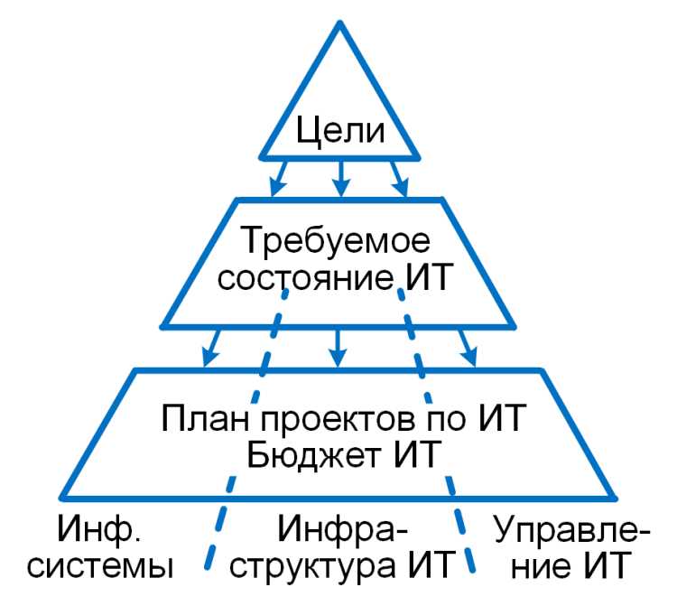 Преимущества обеспечения безопасности информационных технологий