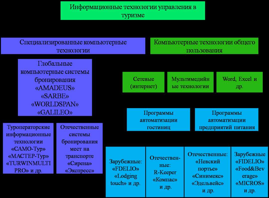 Основные правила для управления информационными технологиями.