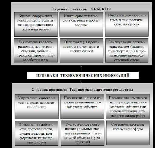 Определение и основные принципы инновационных технологий