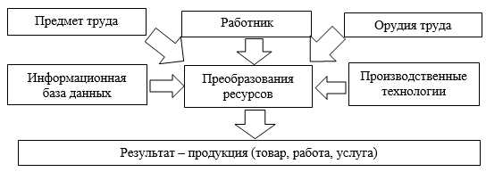 Инновационная технология в образовании