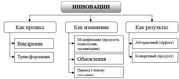 5 важных составляющих инновационных технологий — что это такое, примеры и особенности