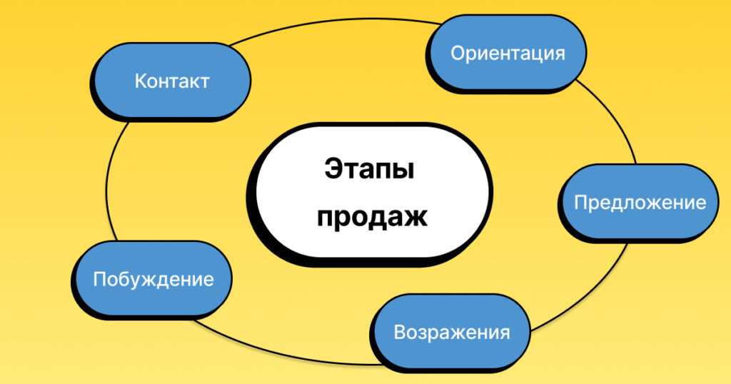 Изучение потребительских требований из зрения маркетологов