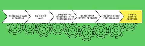 Пятерка ключевых шагов к разработке успешного нового продукта