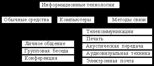 7 лучших способов применения информационных технологий в вашем бизнесе