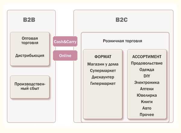 Преимущества применения IT-технологий на торговых предприятиях