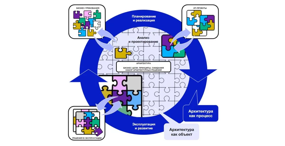 Основные принципы BIM-моделирования