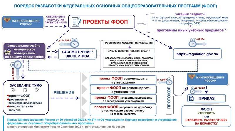 Алгоритм процедуры аттестации: