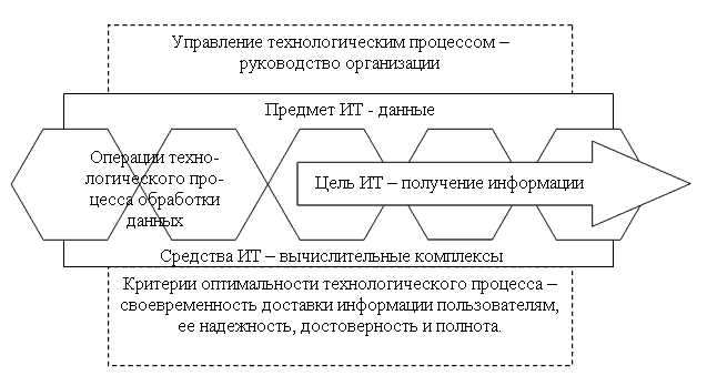 Автоматизация информационных процессов в современной экономике