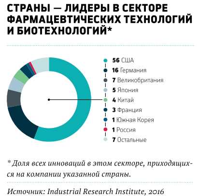 Современные методы анализа молекул и организмов