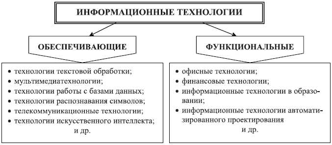 Роль информационных технологий в образовании