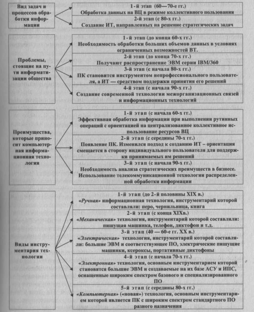 Автоматизация процесса обработки данных