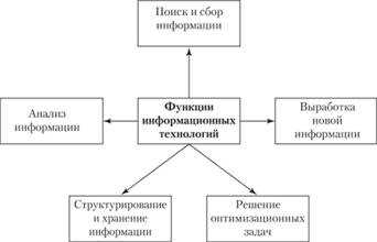 Информационные технологии в современном мире