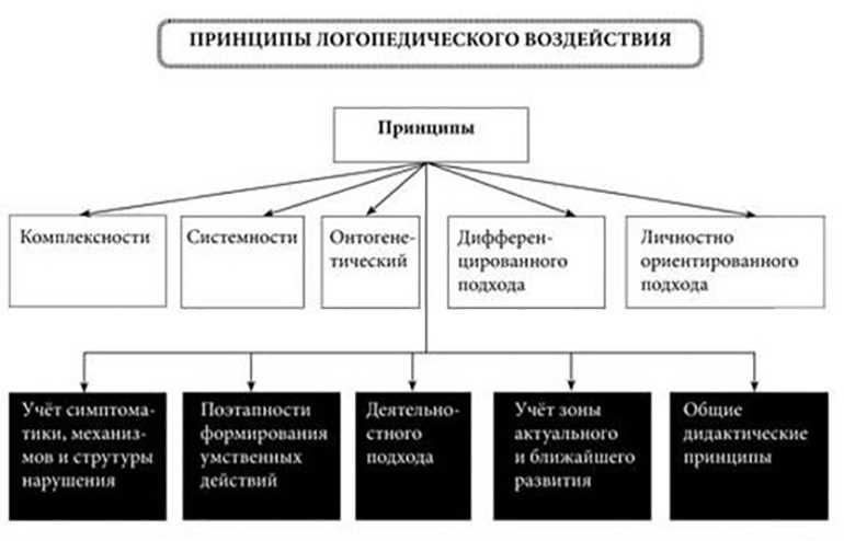 Основные подходы