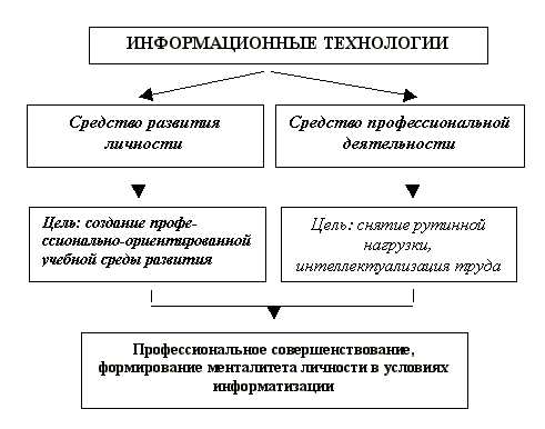 Назначения и характеристики методов использования информационных технологий в работе и учебе