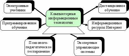 Повышение продуктивности работы и обучения с помощью информационных технологий