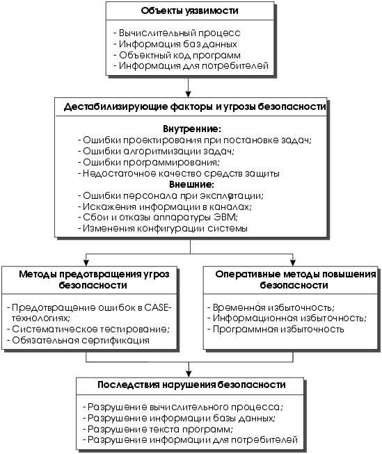 Шифрование данных