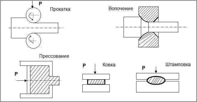 Основные методы обработки