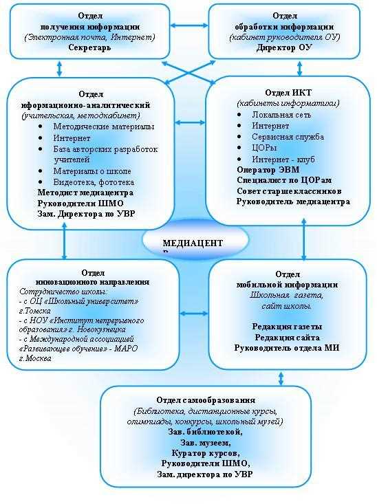 Основные элементы информационных педагогических технологий: