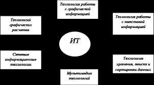 Информационные технологии как средство профессиональной подготовки педагога