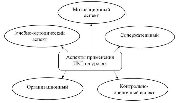 Информационные педагогические технологии в обучении