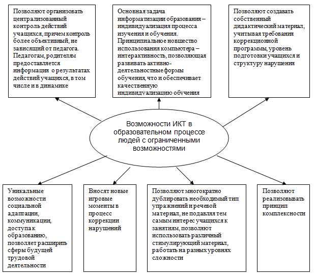 Роль педагога в эффективном использовании информационных технологий в образовании