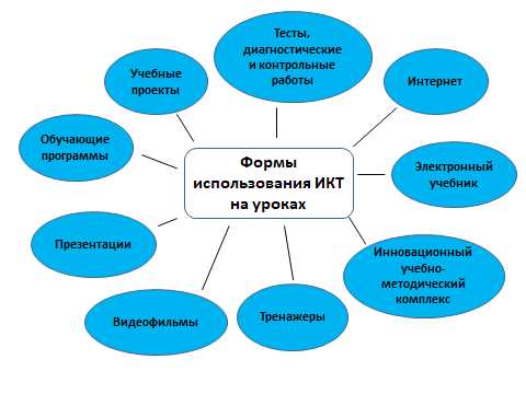 Мультимедийные образовательные технологии: отличный метод повышения эффективности обучения учеников