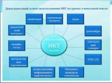 Путь к успеху через эффективное использование образовательных технологий и информационных ресурсов