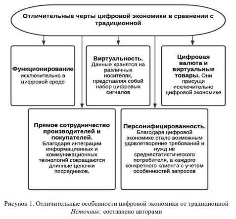 Основные аспекты и будущее экономики современных технологий