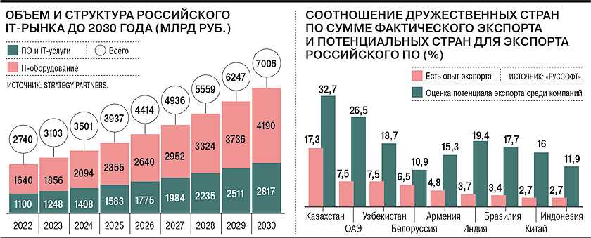 Стратегии успешного развития экспорта высоких технологий