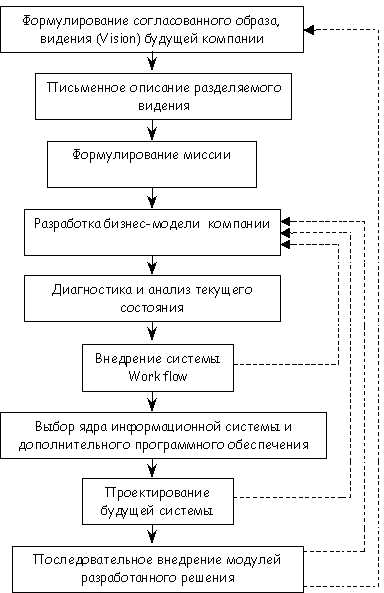 Руководство по внедрению новых технологий в компании — этапы и специфика процесса