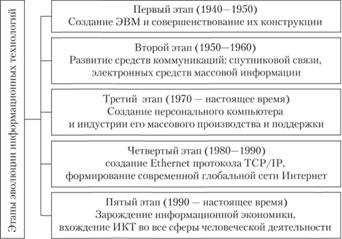 Развитие сетей и основание интернета