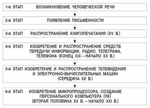 Развитие информационных технологий — от прошлого к настоящему