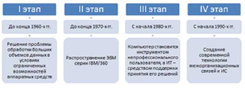 Третий этап: облачные технологии