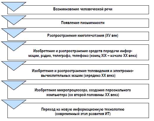 Четвертый этап: Цифровая связь и блокчейн