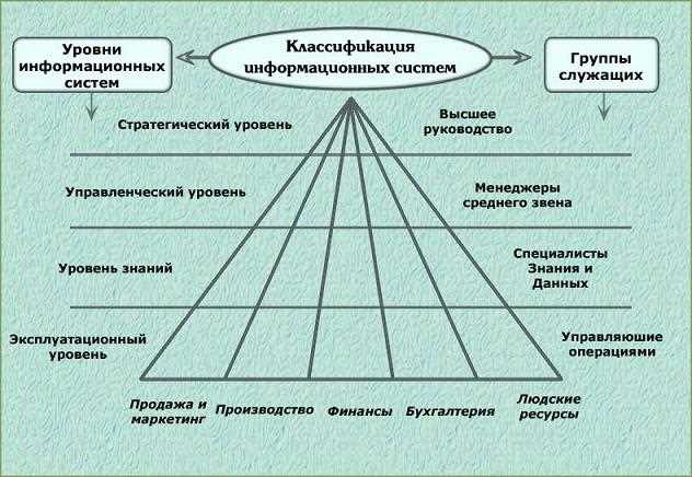 Информационные системы. Структура и классификация информационных систем