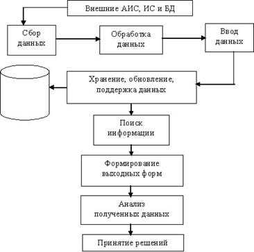 Модель информационной системы