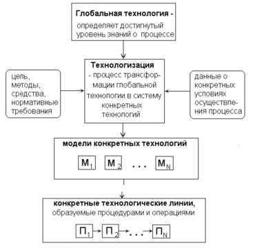 Принципы и выгоды информационных сетей и технологий