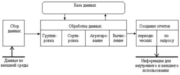 Разработка программного обеспечения на основе информационных технологий