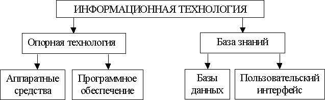 Понятие информационных технологий и их важность.