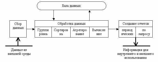 Анализ и обработка больших данных