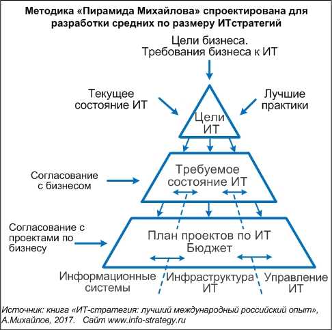 Информационные технологии проекта — основные принципы и стратегии для эффективного развития бизнеса