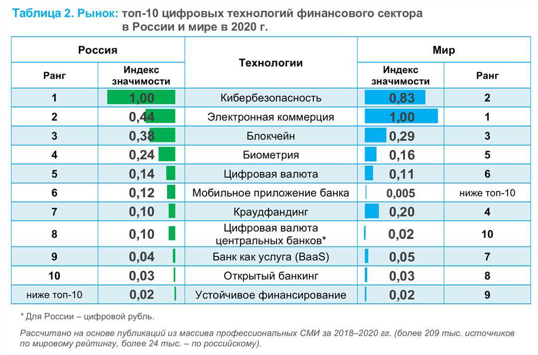 Эффективность инвестирования в информационные технологии на этапе цифровизации банковского бизнеса