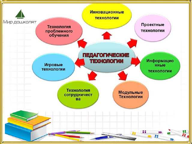 Современные направления и будущие возможности информационных технологий в образовании.