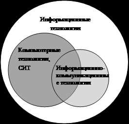 Информационная технология как инструмент для обработки информации