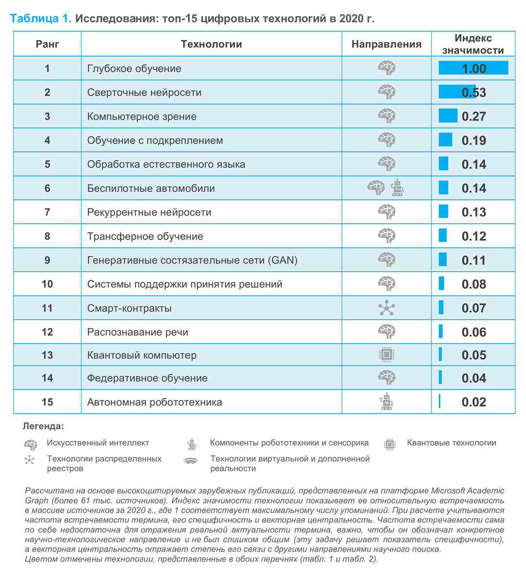 Опыт погружения в современные цифровые технологии