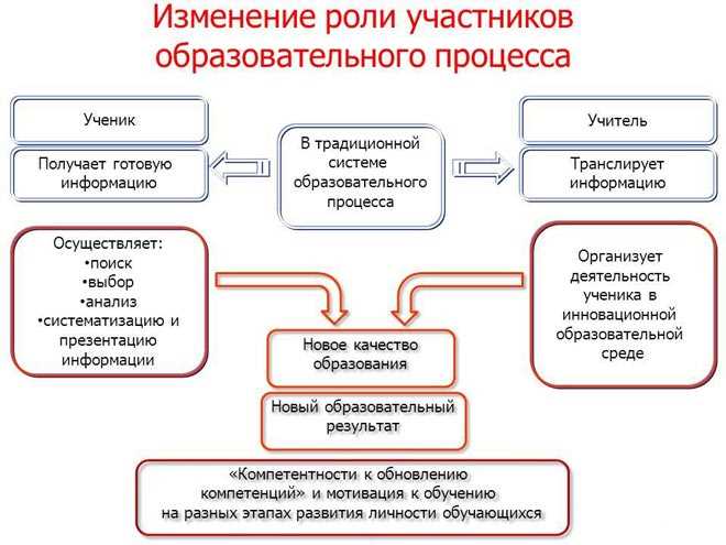 Повышение эффективности обучения