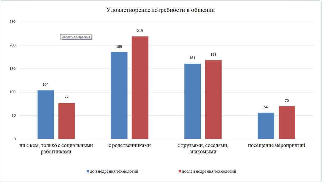 Новейшие технологии для оказания социальной поддержки — инновации в области социального обслуживания.