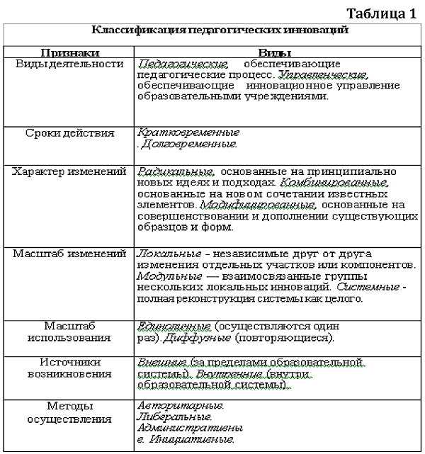 Инновационные педагогические технологии в современной образовательной среде