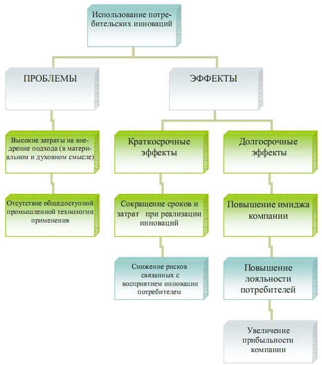 Основы и примеры инновационных продуктов и технологий