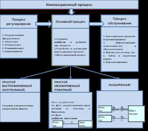 Сущность и виды инновационных технологий